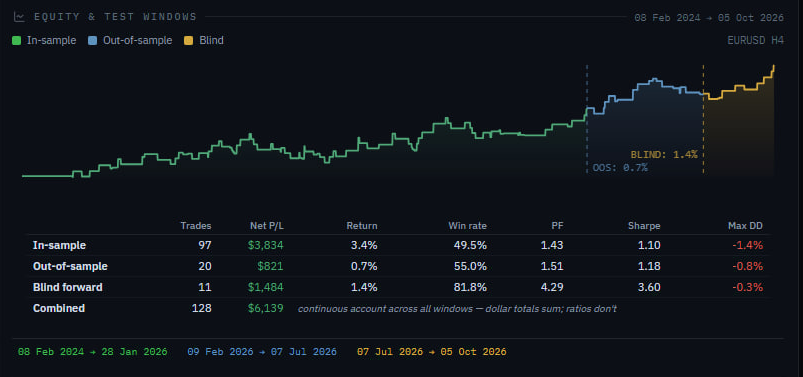 Astra equity and test windows for a EURUSD H4 system: in-sample, out-of-sample and blind forward stretches of the equity curve, with trades, net P&L, return, win rate, profit factor, Sharpe and max drawdown for each window.