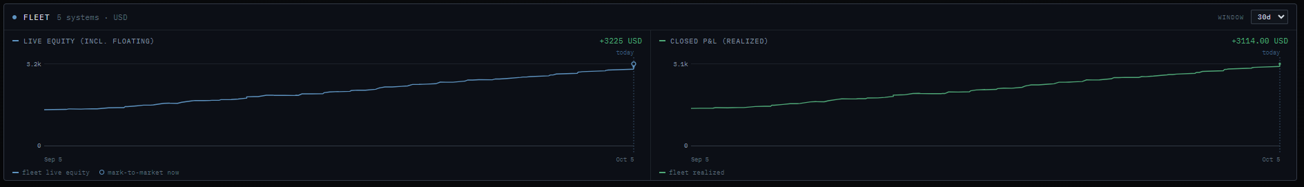 Sentinel fleet view: five systems in USD, with fleet live equity and fleet realised P&L both rising over 30 days.