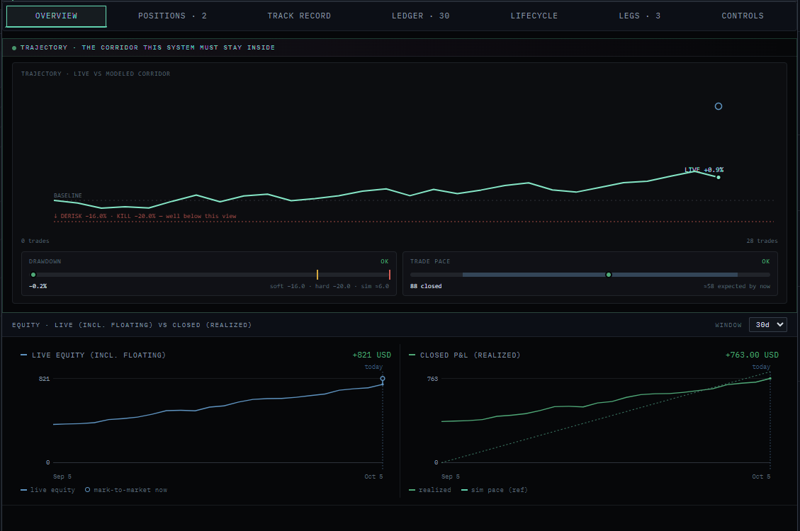 Sentinel overview for one live system: its trajectory against the modelled corridor, drawdown and trade pace checks, and live equity versus closed P&L over 30 days.
